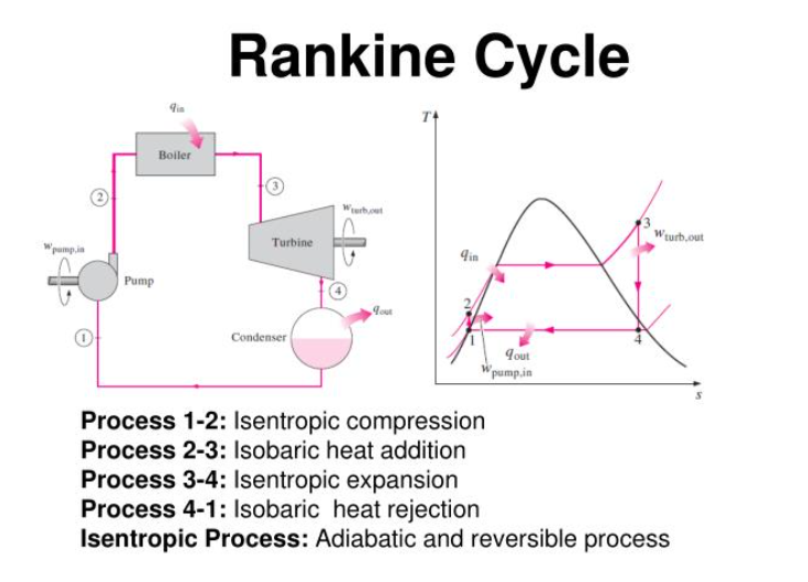 Optimizing Energy Efficiency Unraveling the Secrets of the Rankine